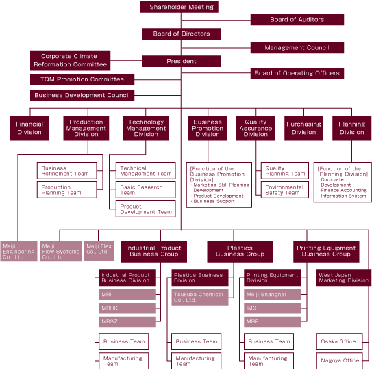 Corporate Profile / Organizational Chart | Corporate Identity | Meiji ...