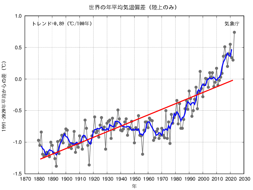 世界の平均年気温偏差